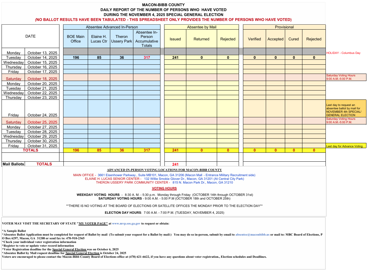 Advance Voting Daily Report - November 4 2025/